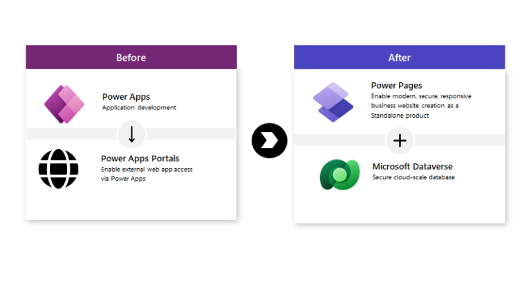 Power Pages Vs PowerApps Portals