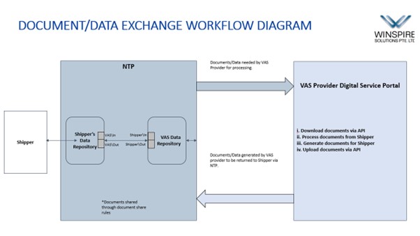 data exchange